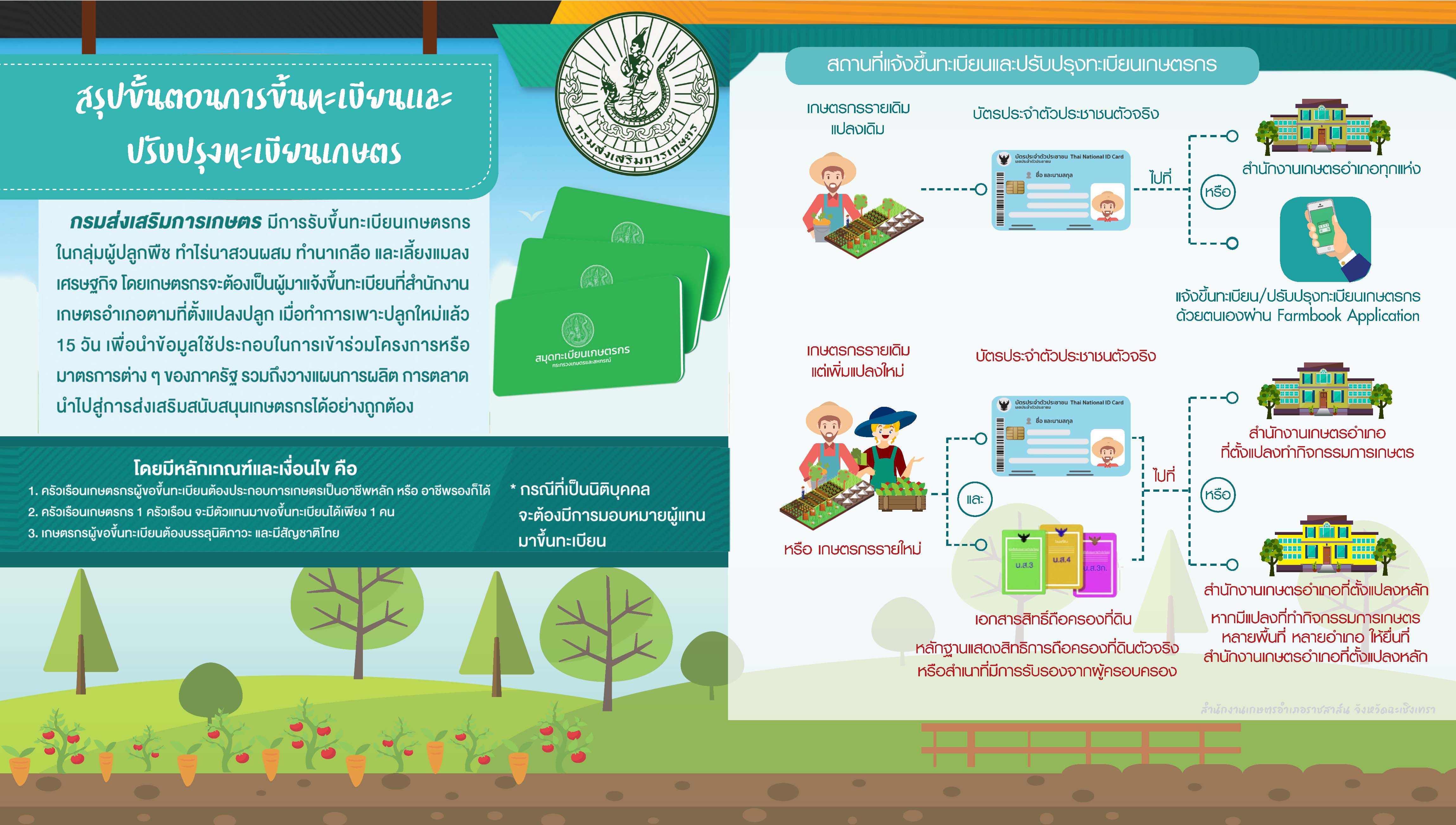 สรุปขั้นตอนการขึ้นทะเบียนและปรับปรุงทะเบียนเกษตรกร